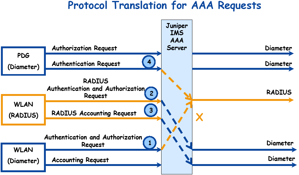 ارائه رویکردی جهت شبیه سازی پروتکل های AAA برای ارزیابی کنترل دسترسی